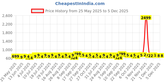 myntra.com CORSICA Women Open Toe Flats with Buckles corsica Price History Graph from 25 May 2025 to 5 Dec 2025