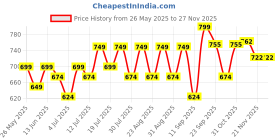 myntra.com CORSICA Women Open Toe Flats with Buckles corsica Price History Graph from 26 May 2025 to 25 Nov 2025