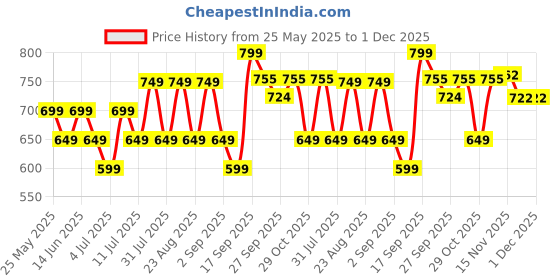 myntra.com CORSICA Women Open Toe Flats with Buckles corsica Price History Graph from 25 May 2025 to 30 Nov 2025