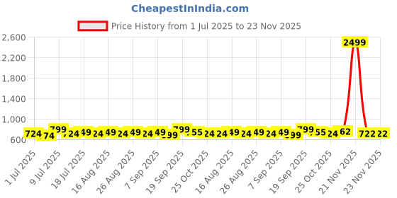 myntra.com CORSICA Women Open Toe Flats with Buckles corsica Price History Graph from 1 Jul 2025 to 23 Nov 2025