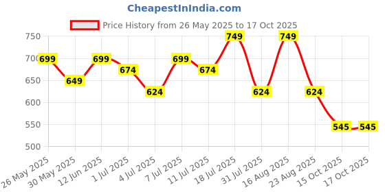 myntra.com CORSICA Women Open Toe Flats with Buckles corsica Price History Graph from 26 May 2025 to 16 Oct 2025