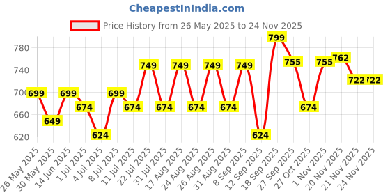 myntra.com CORSICA Women Open Toe Flats with Buckles corsica Price History Graph from 26 May 2025 to 24 Nov 2025