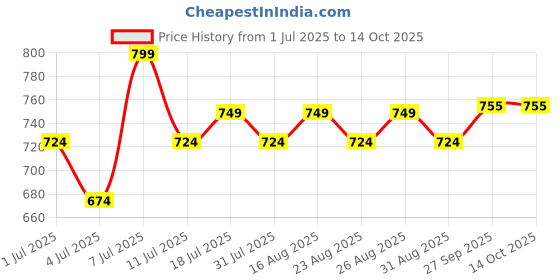 myntra.com CORSICA Women Open Toe Flats with Buckles corsica Price History Graph from 1 Jul 2025 to 14 Oct 2025