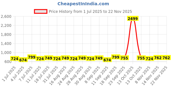 myntra.com CORSICA Women Open Toe Flats with Buckles corsica Price History Graph from 1 Jul 2025 to 21 Nov 2025