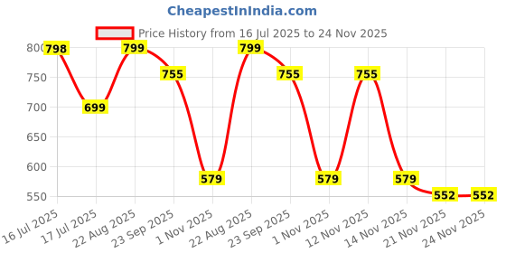 myntra.com CORSICA Women Open Toe Flats with Buckles corsica Price History Graph from 16 Jul 2025 to 23 Nov 2025