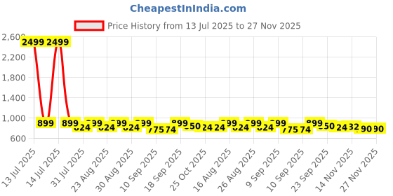 myntra.com CORSICA Women Open Toe Flats with Buckles corsica Price History Graph from 13 Jul 2025 to 26 Nov 2025