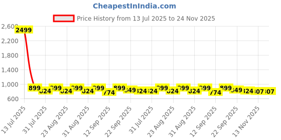 myntra.com CORSICA Women Open Toe Flats with Buckles corsica Price History Graph from 13 Jul 2025 to 24 Nov 2025