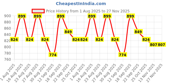 myntra.com CORSICA Women Open Toe Flats with Buckles corsica Price History Graph from 1 Aug 2025 to 27 Nov 2025