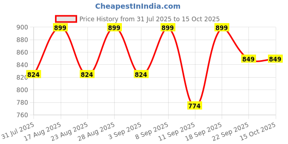 myntra.com CORSICA Women Open Toe Flats with Buckles corsica Price History Graph from 31 Jul 2025 to 15 Oct 2025