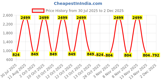 myntra.com CORSICA Women Open Toe Flats with Buckles corsica Price History Graph from 30 Jul 2025 to 1 Dec 2025
