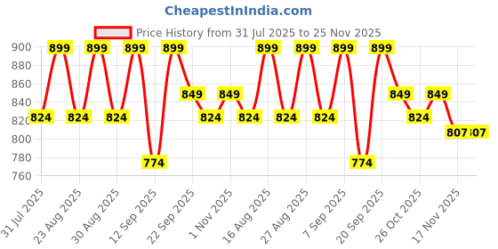 myntra.com CORSICA Women Open Toe Flats with Buckles corsica Price History Graph from 31 Jul 2025 to 24 Nov 2025