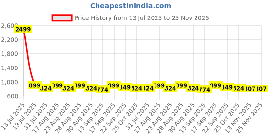 myntra.com CORSICA Women Open Toe Flats with Buckles corsica Price History Graph from 13 Jul 2025 to 24 Nov 2025