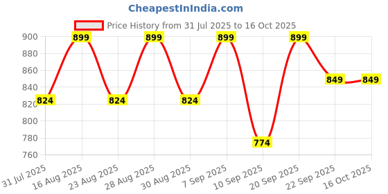 myntra.com CORSICA Women Open Toe Flats with Buckles corsica Price History Graph from 31 Jul 2025 to 16 Oct 2025