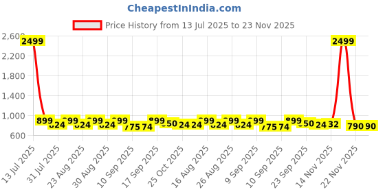 myntra.com CORSICA Women Open Toe Flats with Buckles corsica Price History Graph from 13 Jul 2025 to 23 Nov 2025