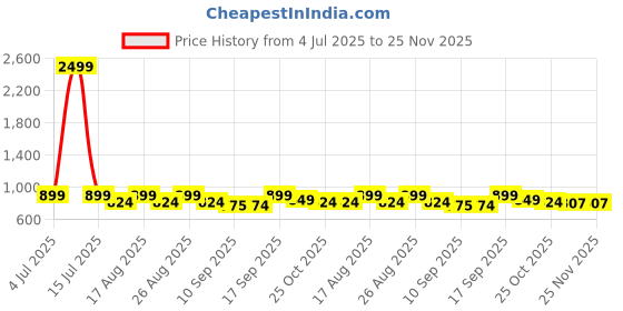 myntra.com CORSICA Women Open Toe Flats with Buckles corsica Price History Graph from 4 Jul 2025 to 24 Nov 2025