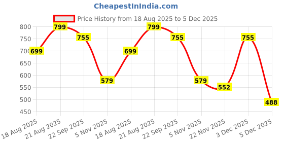 myntra.com CORSICA Women Open Toe Flats With Buckles corsica Price History Graph from 18 Aug 2025 to 5 Dec 2025