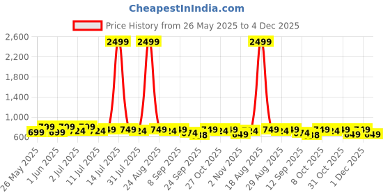 myntra.com CORSICA Women Open Toe Flats with Embroidered corsica Price History Graph from 26 May 2025 to 4 Dec 2025