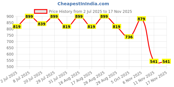 myntra.com CORSICA Women Open Toe Flats with Tassels corsica Price History Graph from 2 Jul 2025 to 16 Nov 2025