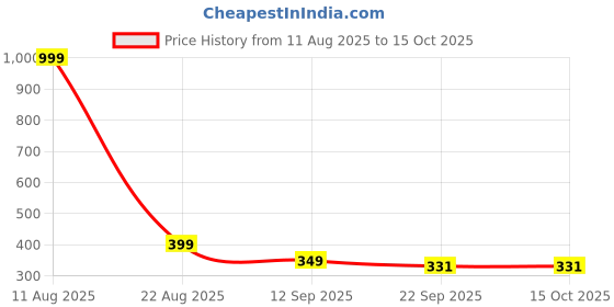 myntra.com CORSICA Women Open Toe Kolhapuri corsica Price History Graph from 11 Aug 2025 to 15 Oct 2025