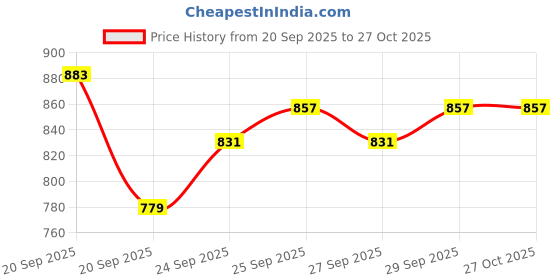myntra.com CORSICA Women Orange PU Handbags corsica Price History Graph from 20 Sep 2025 to 27 Oct 2025
