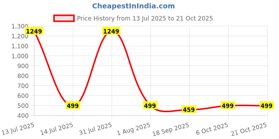 myntra.com CORSICA Women Original High-Rise Chinos Trousers corsica Price History Graph from 13 Jul 2025 to 21 Oct 2025
