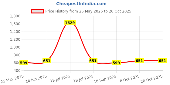 myntra.com CORSICA Women Original High-Rise Joggers Trousers corsica Price History Graph from 25 May 2025 to 20 Oct 2025