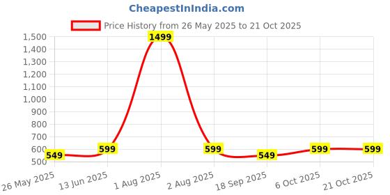 myntra.com CORSICA Women Original High-Rise Parallel Trousers corsica Price History Graph from 26 May 2025 to 20 Oct 2025
