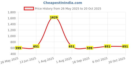 myntra.com CORSICA Women Original High-Rise Pleated Trousers corsica Price History Graph from 26 May 2025 to 20 Oct 2025