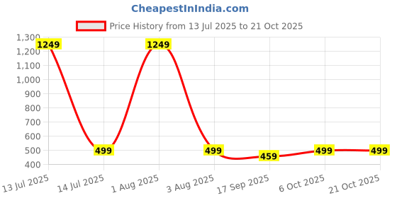 myntra.com CORSICA Women Original High-Rise Trousers corsica Price History Graph from 13 Jul 2025 to 20 Oct 2025