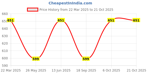 myntra.com CORSICA Women Original Relaxed Fit High-Rise Trousers corsica Price History Graph from 22 Mar 2025 to 20 Oct 2025