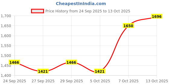 myntra.com CORSICA Women Oversized Structured Tote Bag corsica Price History Graph from 24 Sep 2025 to 13 Oct 2025