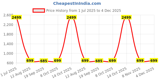 myntra.com CORSICA Women Pack Of 2 Extended Sleeves Top corsica Price History Graph from 1 Jul 2025 to 4 Dec 2025