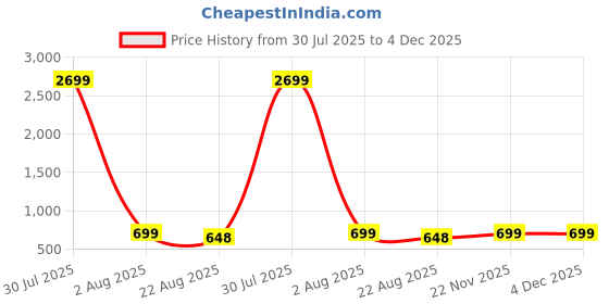 myntra.com CORSICA Women Pack Of 2 Geometric Printed Fitted Crop Top corsica Price History Graph from 30 Jul 2025 to 4 Dec 2025
