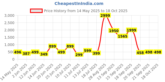 myntra.com CORSICA Women Pack Of 2 Graphic Printed T-shirt corsica Price History Graph from 14 May 2025 to 18 Oct 2025