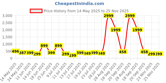 myntra.com CORSICA Women Pack of2 Graphic Print Round Neck T-shirt corsica Price History Graph from 14 May 2025 to 25 Nov 2025