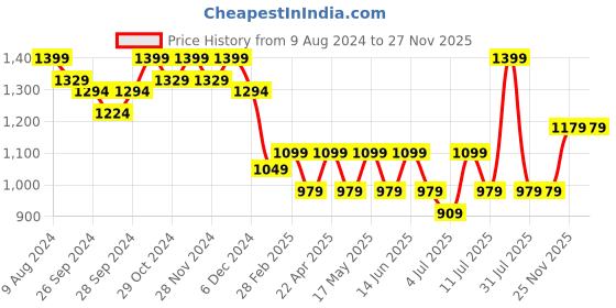 myntra.com CORSICA Women Party Block Pumps corsica Price History Graph from 9 Aug 2024 to 26 Nov 2025