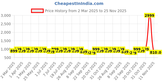 myntra.com CORSICA Women Party Block Pumps corsica Price History Graph from 2 Mar 2025 to 25 Nov 2025