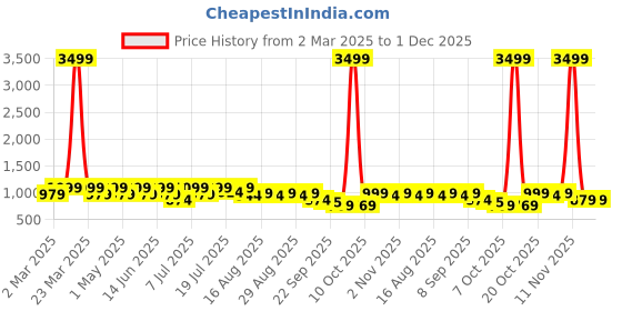 myntra.com CORSICA Women Party Block Pumps corsica Price History Graph from 2 Mar 2025 to 1 Dec 2025