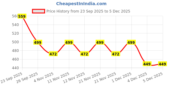 myntra.com CORSICA Women Party Block Sandals corsica Price History Graph from 23 Sep 2025 to 5 Dec 2025