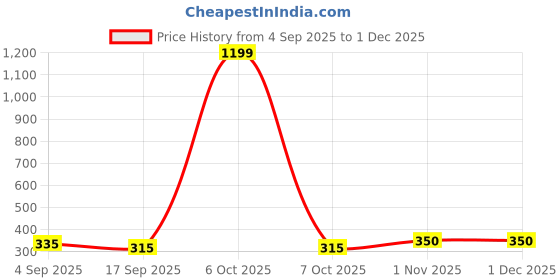 myntra.com CORSICA Women Peach Printed Bio Finish Pockets T-shirt corsica Price History Graph from 4 Sep 2025 to 1 Dec 2025