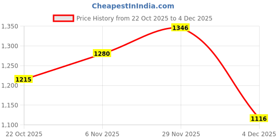 myntra.com CORSICA Women Pink Large Padded Shoulder Strap Solid Backpack corsica Price History Graph from 22 Oct 2025 to 4 Dec 2025