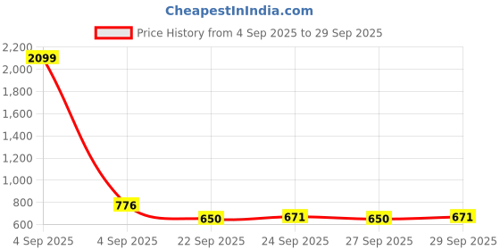 myntra.com CORSICA Women Pink PU Handbags corsica Price History Graph from 4 Sep 2025 to 29 Sep 2025
