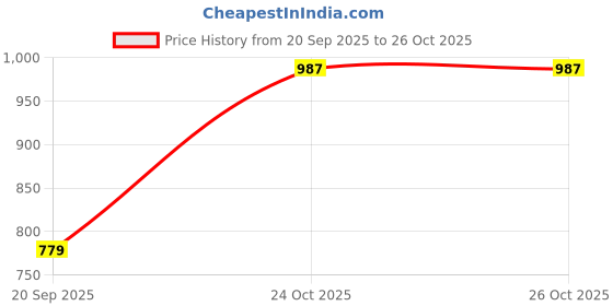 myntra.com CORSICA Women Pink PU Handbags corsica Price History Graph from 20 Sep 2025 to 24 Oct 2025