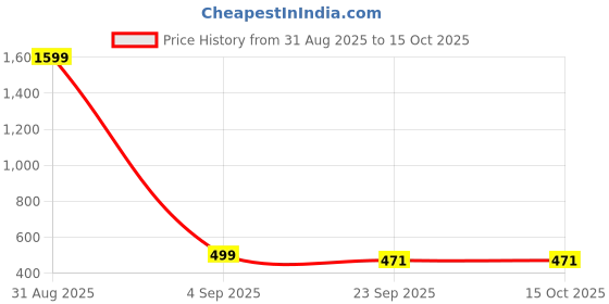 myntra.com CORSICA Women Pink Striped Open Toe Flats with Laser Cuts corsica Price History Graph from 31 Aug 2025 to 15 Oct 2025