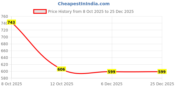 myntra.com CORSICA Women Polyester Printed Hooded Pullover Sweatshirt corsica Price History Graph from 8 Oct 2025 to 25 Dec 2025