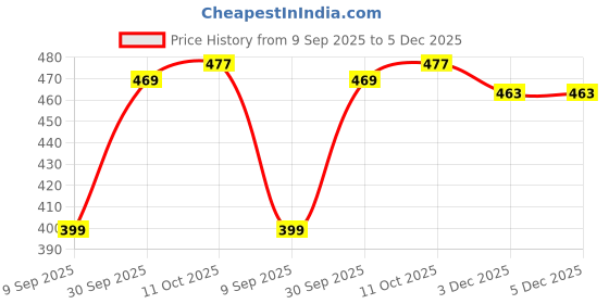 myntra.com CORSICA Women Polyester Solid Fit and Flare Dresses corsica Price History Graph from 9 Sep 2025 to 5 Dec 2025