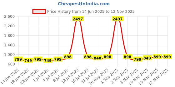 myntra.com CORSICA Women Print A Line Midi Dress corsica Price History Graph from 14 Jun 2025 to 12 Nov 2025