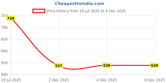 myntra.com CORSICA Women Print Maternity Fit and Flare Ethnic Dresses corsica Price History Graph from 19 Jul 2025 to 5 Dec 2025