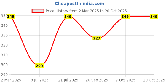 myntra.com CORSICA Women Printed Applique T-shirt corsica Price History Graph from 2 Mar 2025 to 20 Oct 2025