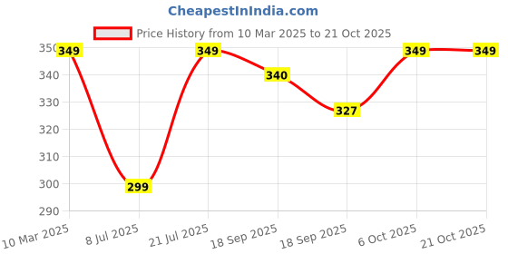 myntra.com CORSICA Women Printed Applique T-shirt corsica Price History Graph from 10 Mar 2025 to 20 Oct 2025